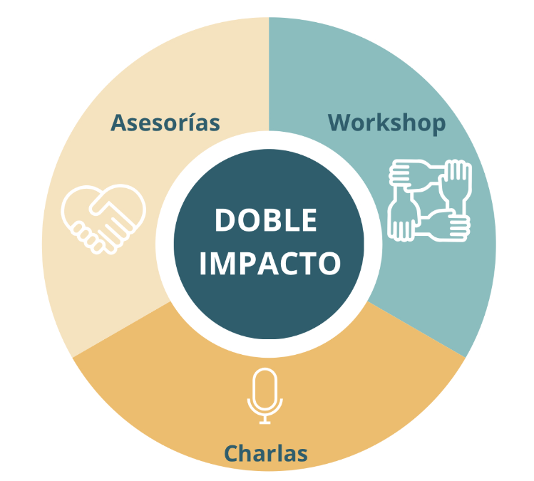 Productos Doble Impacto: Asesoría, Charla y Workshop